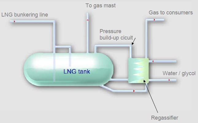LNG fuel vaporized process (Kjell, 2008).