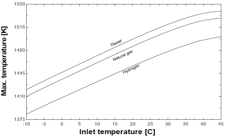 Peak temperatures comparison for the three cases.