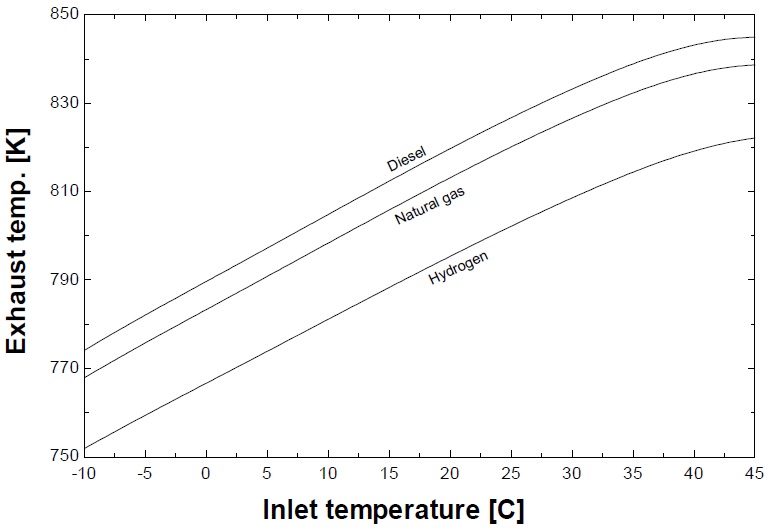 Exhaust temperatures comparison for the three cases.