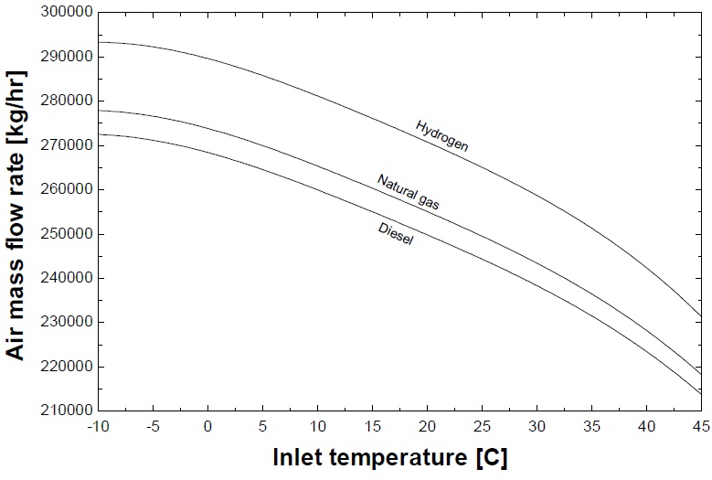Air flow rates for the different fuels.