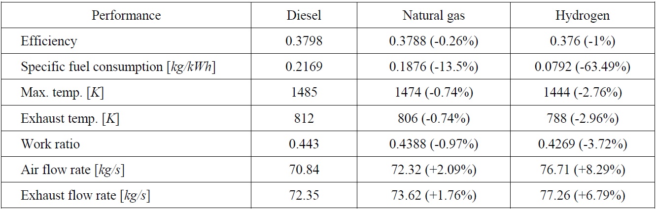 Main study results for the three fuels at 15℃ ambient temperature.