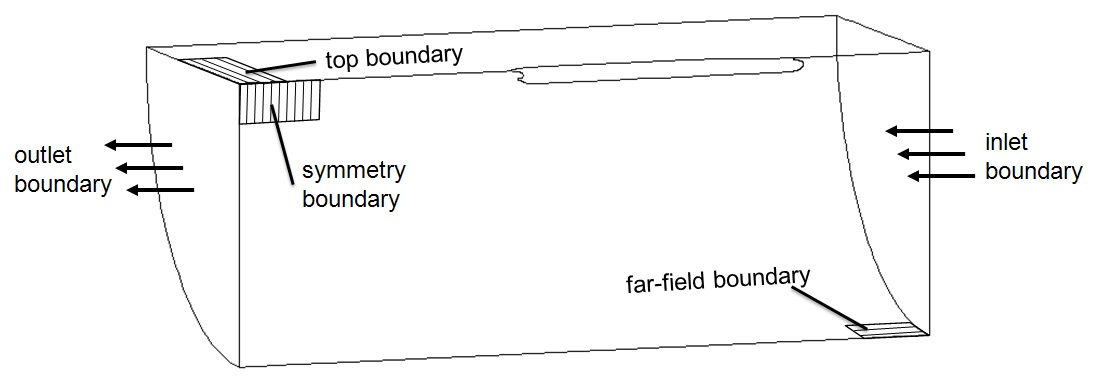 Boundary conditions.