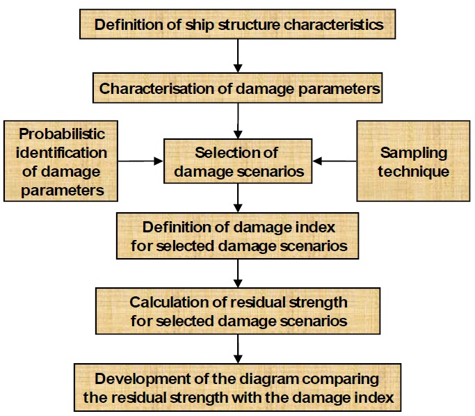 The general procedure for the development of the R-D diagram (Paik et al., 2012).
