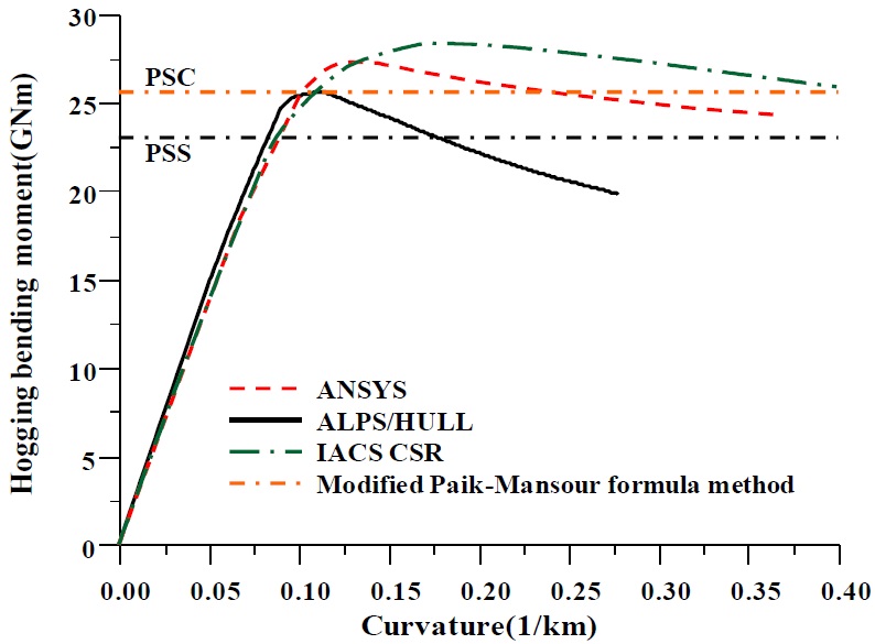 Previous benchmark result for a typical double-hull VLCC as illustrated in Fig. 4(d) (Paik et al., 2013).