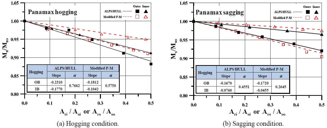 Variation in the ultimate longitudinal strength of a Panamax class double-hull oil tanker with the amount of grounding damage to the outer and inner bottom.