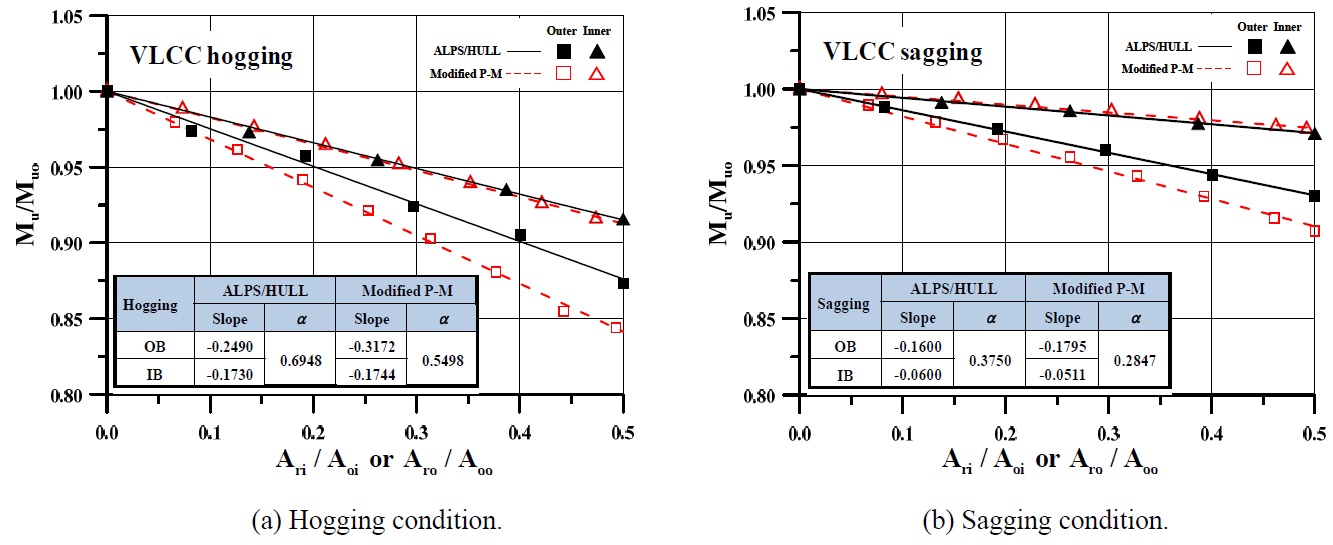 Variation in the ultimate longitudinal strength of a VLCC class double-hull oil tanker with the amount of grounding damage to the outer and inner bottom.
