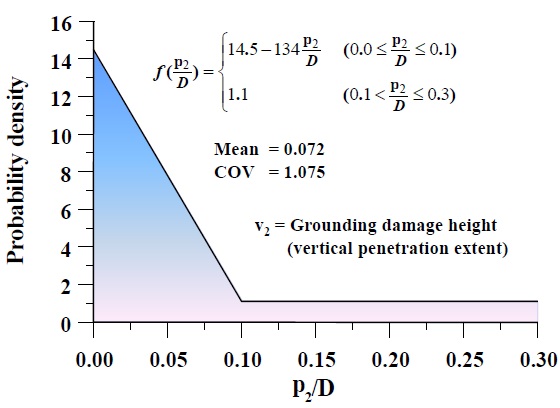 Probability density distribution of the height of grounding damage (p2), normalised by ship depth (IMO, 2003).