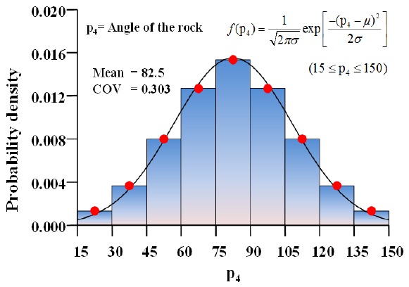Probability density distribution of the assumed angle of the rock (p4) (Paik et al., 2012).