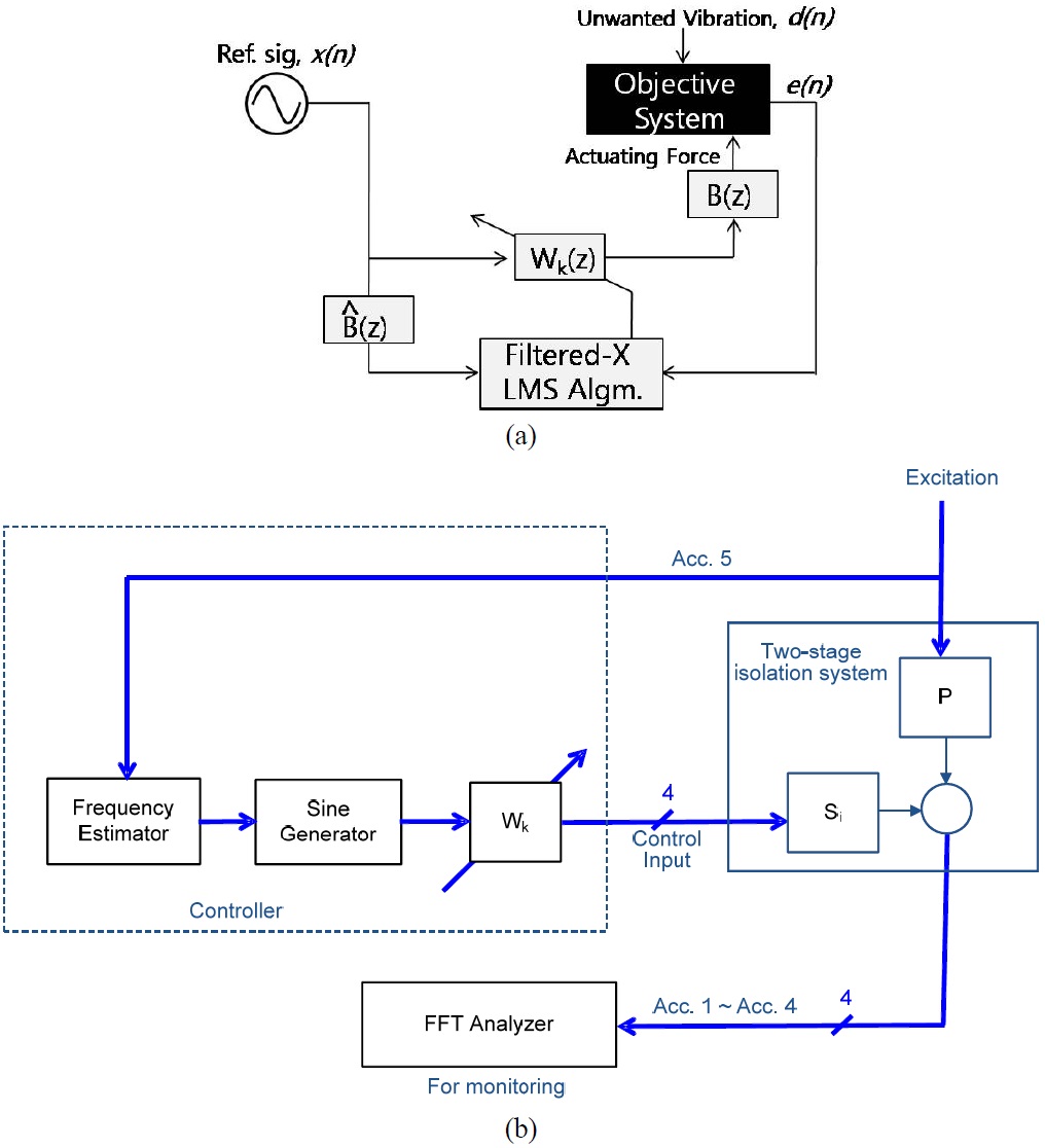 Active control algorithm: (a) block diagram of filtered-X LMS algorithm and (b) block diagram of filtered-X LMS algorithm applied to the hybrid mount system.