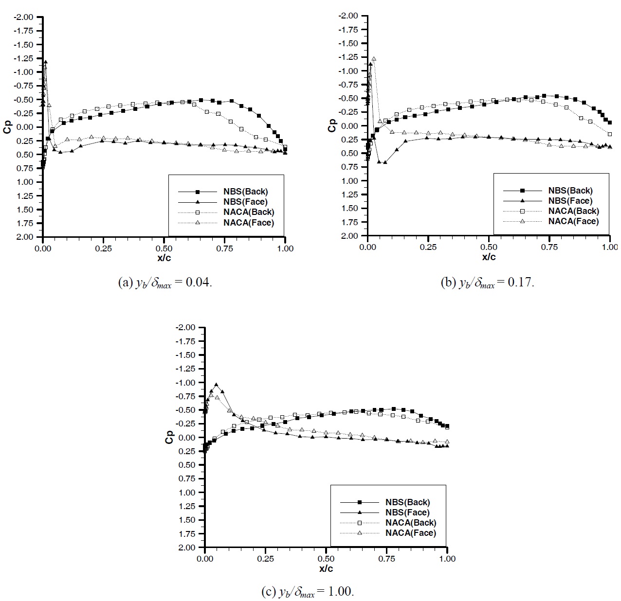 Comparison of local pressure distributions of NBS hydrofoil with NACA hydrofoil at α = -3° and Um = 3 ms-1: (a) yb/δmax = 0.04; (b) yb/δmax = 0.17; (c) yb/δmax = 1.00.