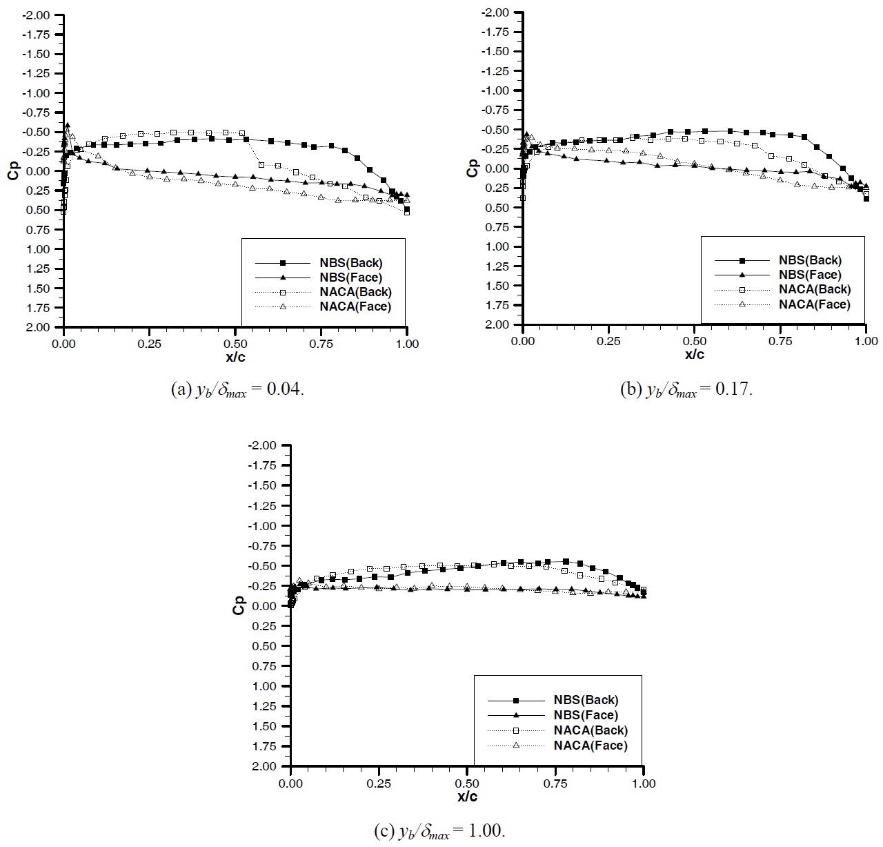 Comparison of local pressure distributions of NBS hydrofoil with NACA hydrofoil at α = 0° and Um = 3 ms-1: (a) yb/δmax = 0.04; (b) yb/δmax = 0.17; (c) yb/δmax = 1.00.