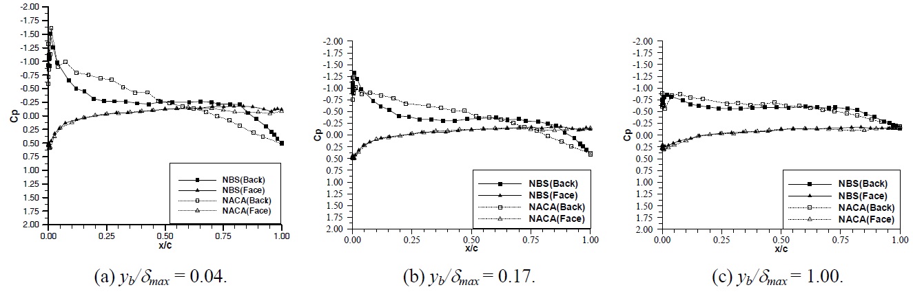 Comparison of local pressure distributions of NBS hydrofoil with NACA hydrofoil at α = 6° and Um = 3 ms-1: (a) yb/δmax = 0.04; (b) yb/δmax = 0.17; (c) yb/δmax = 1.00.