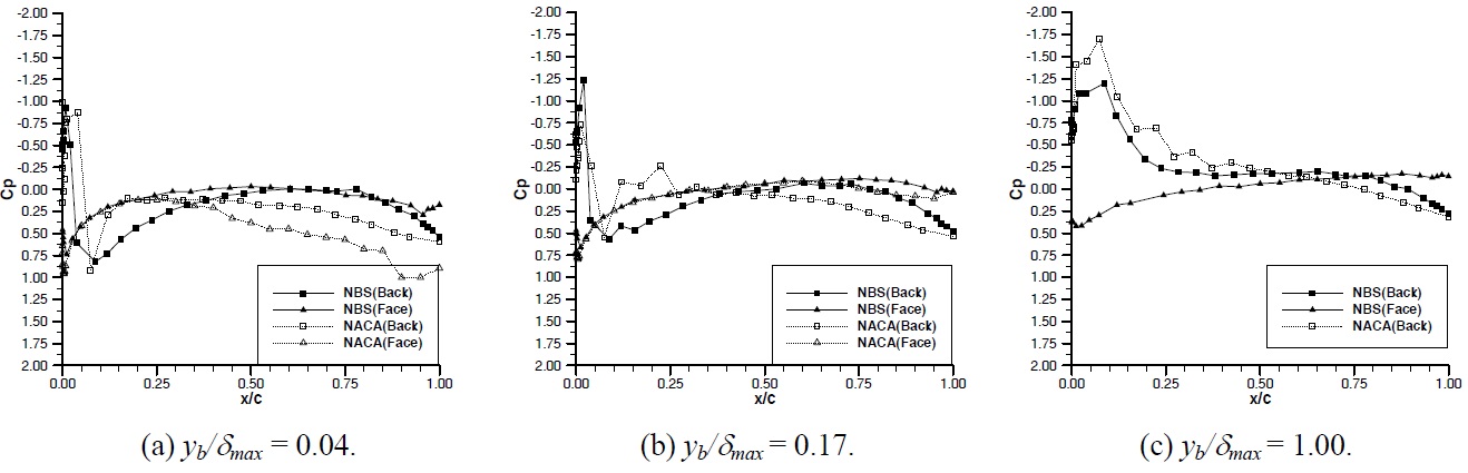 Comparison of local pressure distributions of NBS hydrofoil with NACA hydrofoil at α = 9° and Um = 3 ms-1: (a) yb/δmax = 0.04; (b) yb/δmax = 0.17; (c) yb/δmax = 1.00.