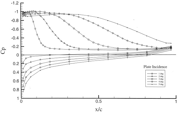 Pressure coefficient distribution around a flat plate for various angles of incidence (Rec = 2.13 × 105), Crompton and Barrett (2000).