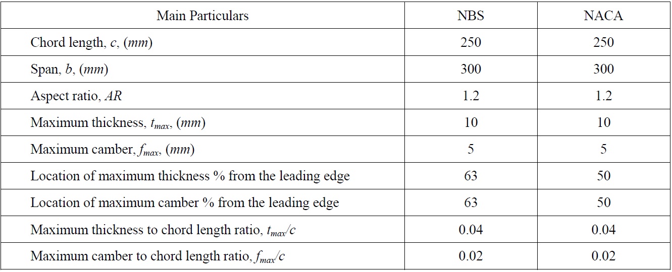 Main particulars of test hydrofoils.