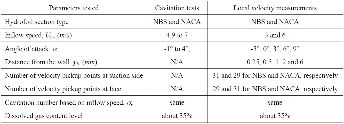 Test conditions for cavitation tests based on observation and local velocity measurements.