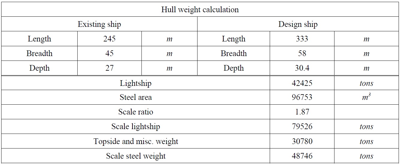 Hull weight calculation.