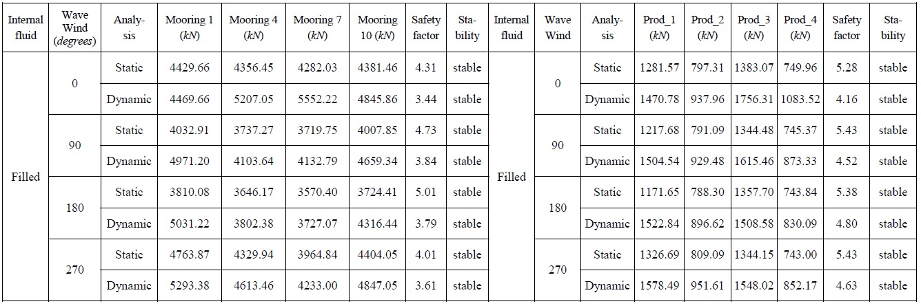 Results for mooring line and riser connected to spider buoy.