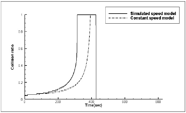 Time histories of collision ratio at crossing (stand-on) situations.