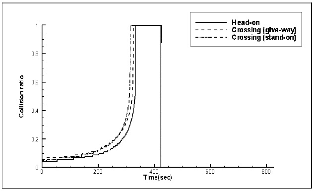 Time histories of collision ratio at head-on, crossing (give-way) and crossing (stand-on) situations, based on the simulated speed model.