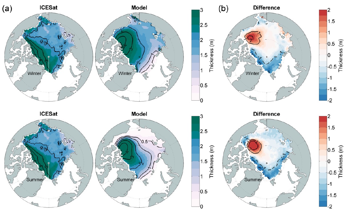 Ice thickness in meters (a) seasonal mean sea ice thickness of observed data (left) and numerical model (right) during winter in 2004-2008 (upper), summer in 2003-2007 (lower) (b) differences between observation and model.