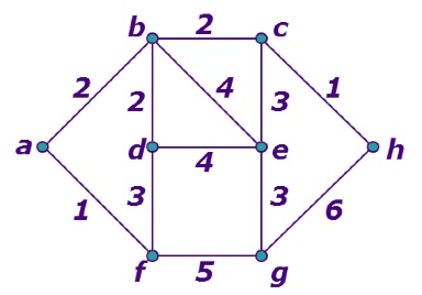 An example of weighted Dijkstra graph.
