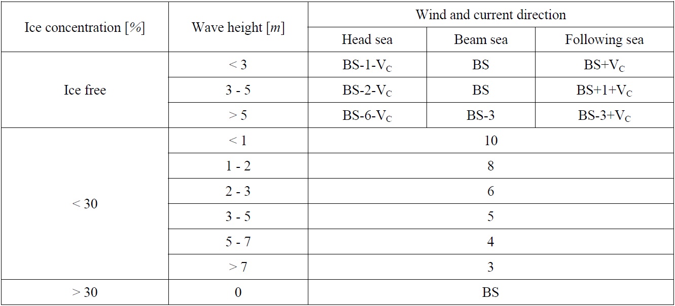 Adjusted speed for wind, wave, and currents [in knots].