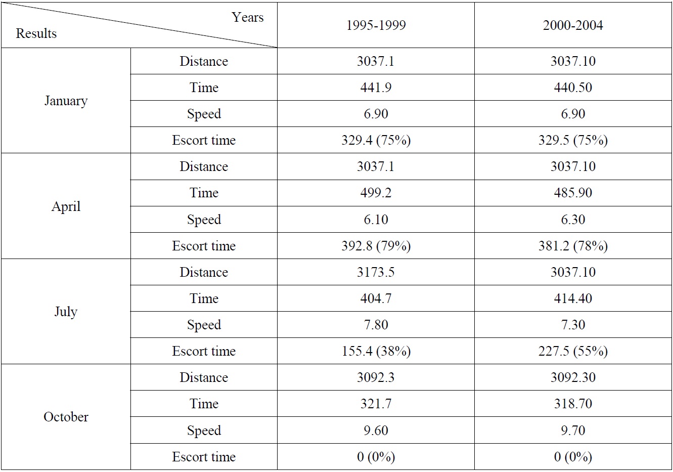 Simulation results during years 1995-1999 and 2000-2004.
