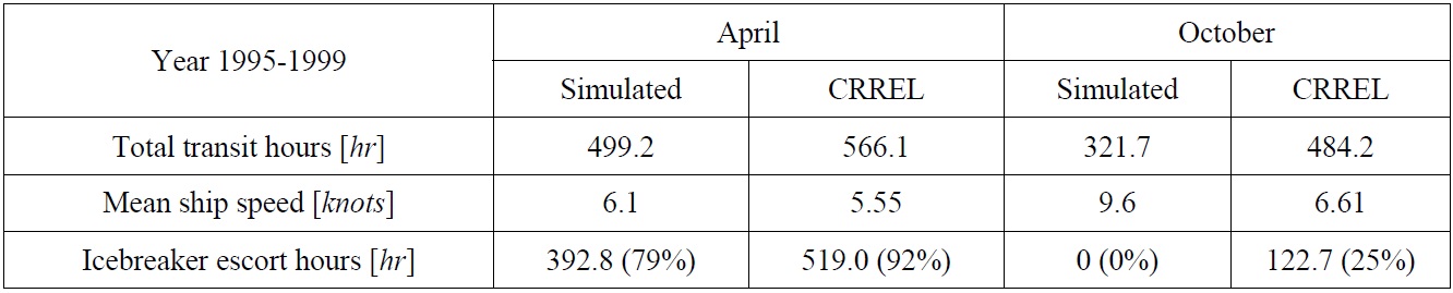 Comparison between simulated and CRREL models.