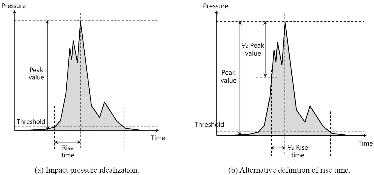 Typical impact pressure time history and idealization (DNV 30.9).
