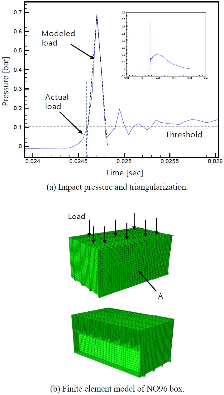 Sloshing impact pressure idealization and FE model of NO96 box.