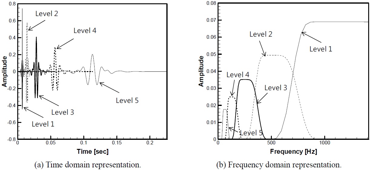 Time and frequency representation of Meyer wavelet up to level 5.