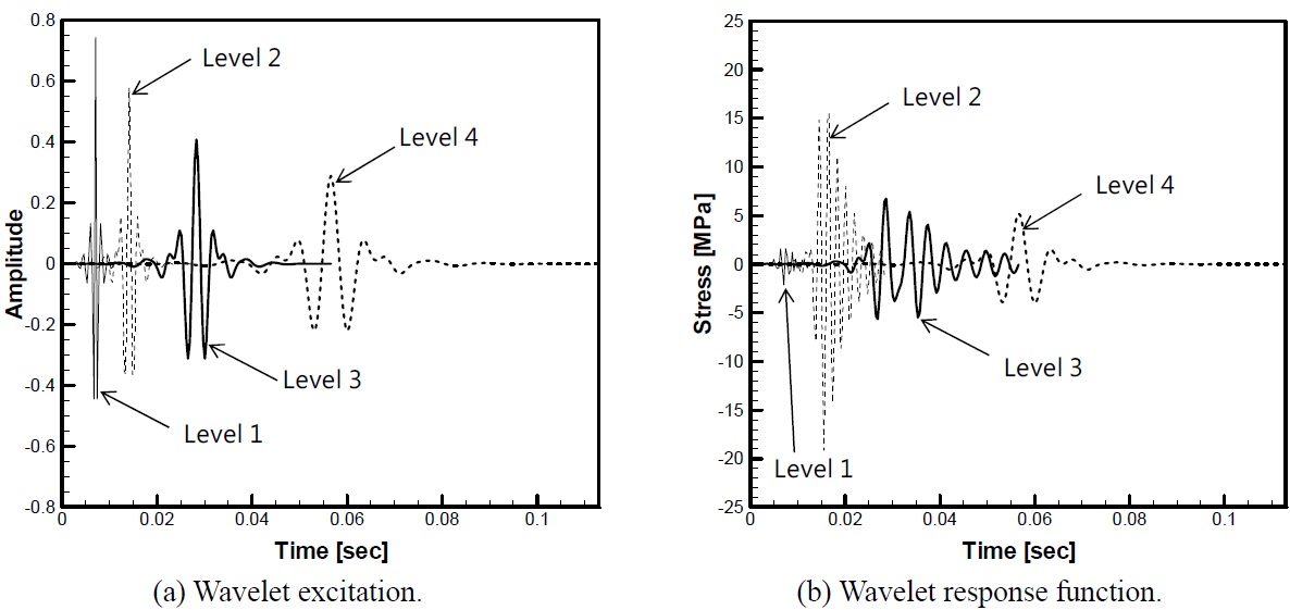 Wavelet excitation and corresponding response function.