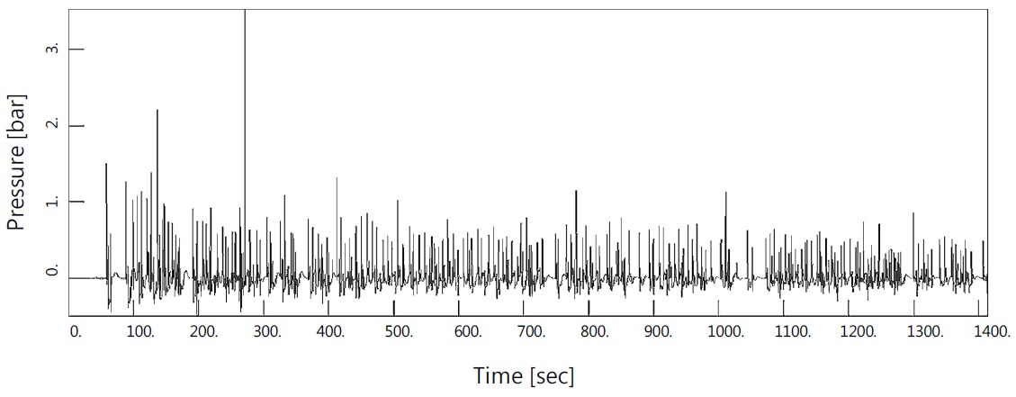 Pressure time history at sensor location ‘A’ (3 hrs. record is shown).