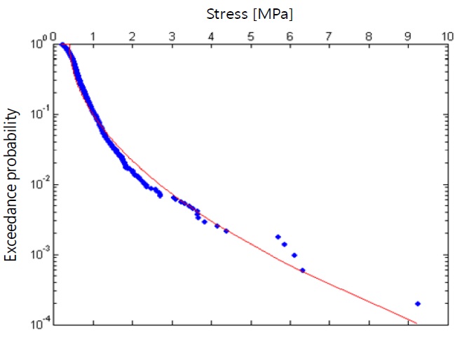 Probability of exceedance plot for the stress peaks.