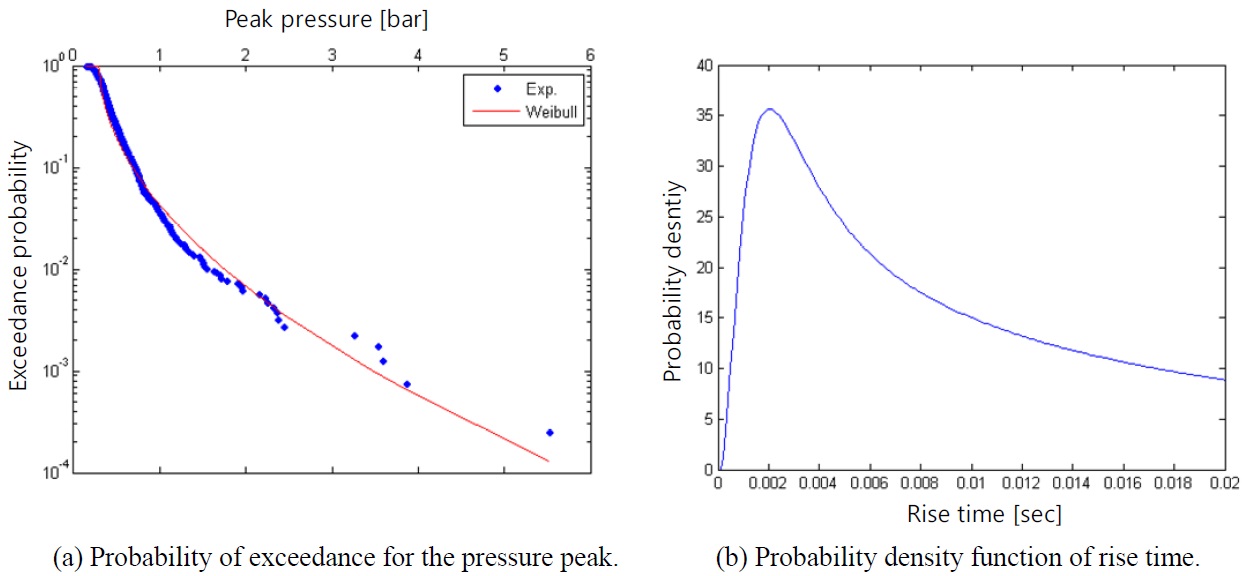 Statistical analysis of pressure peaks and rise time.