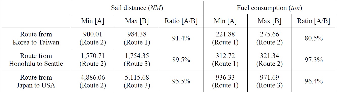 Comparison of the results of determining an economical shipping route using the improved isochrone method.