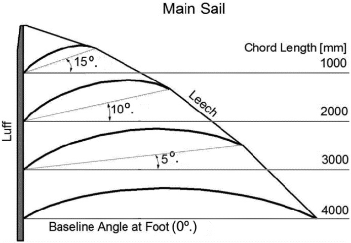 Schematic view of the main sail geometry.