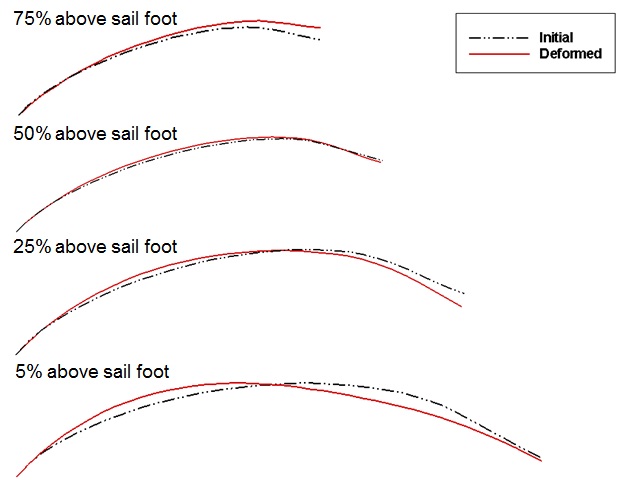 Comparison of camber lines of the initial and the deformed sails.
