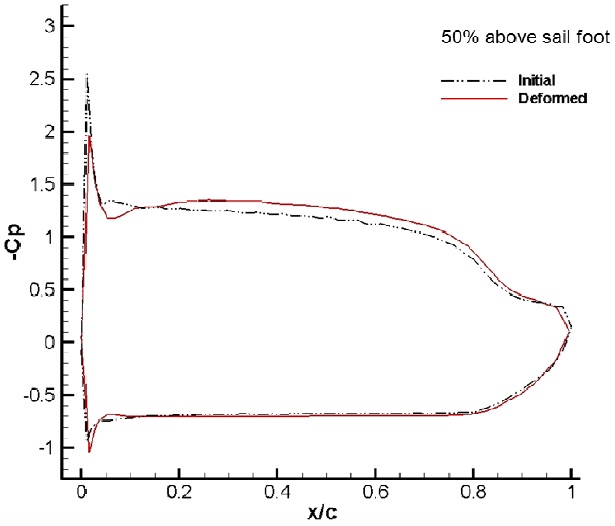 Comparison of pressure distributions on the section of 50% sail height.