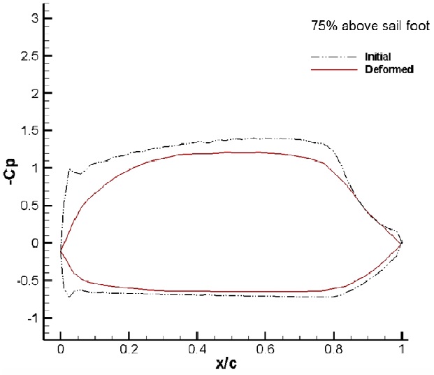 Comparison of pressure distributions on the section of 75% sail height.