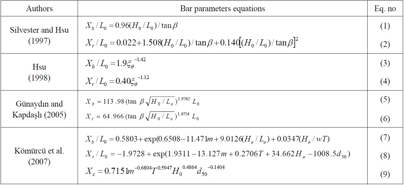 Currently used equations for determination of bar parameters.