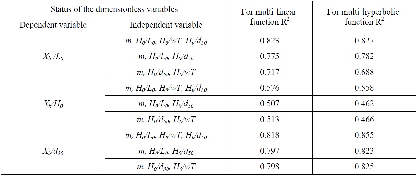 Determination coefficients for dimensionless alternatives variables for Xb.