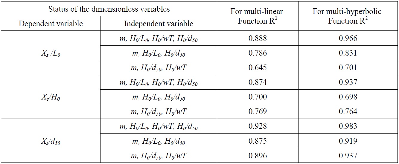 Determination coefficients for dimensionless alternatives variables for Xs.