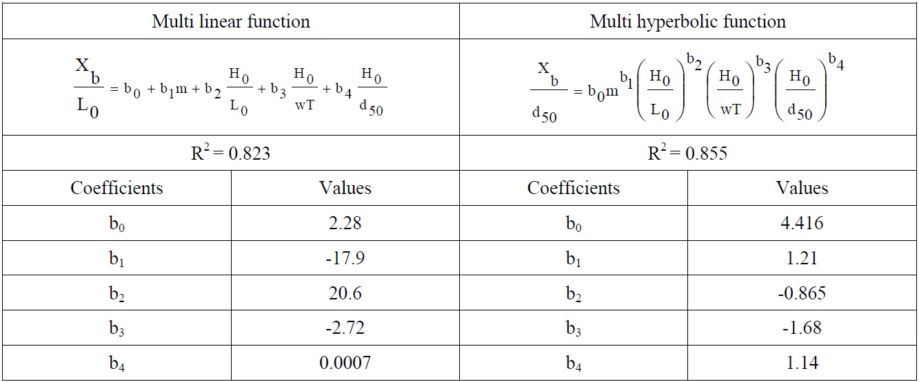 Regression coefficients obtained from dimensionless regression analysis for Xb.
