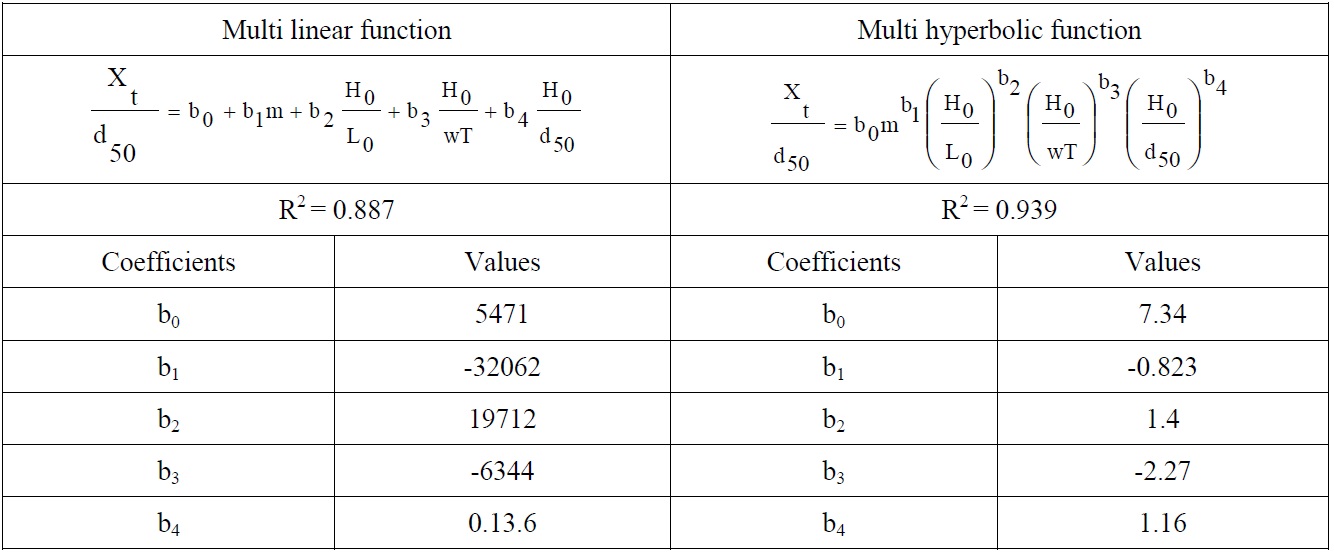 Regression coefficients obtained from dimensionless regression analysis for Xt.