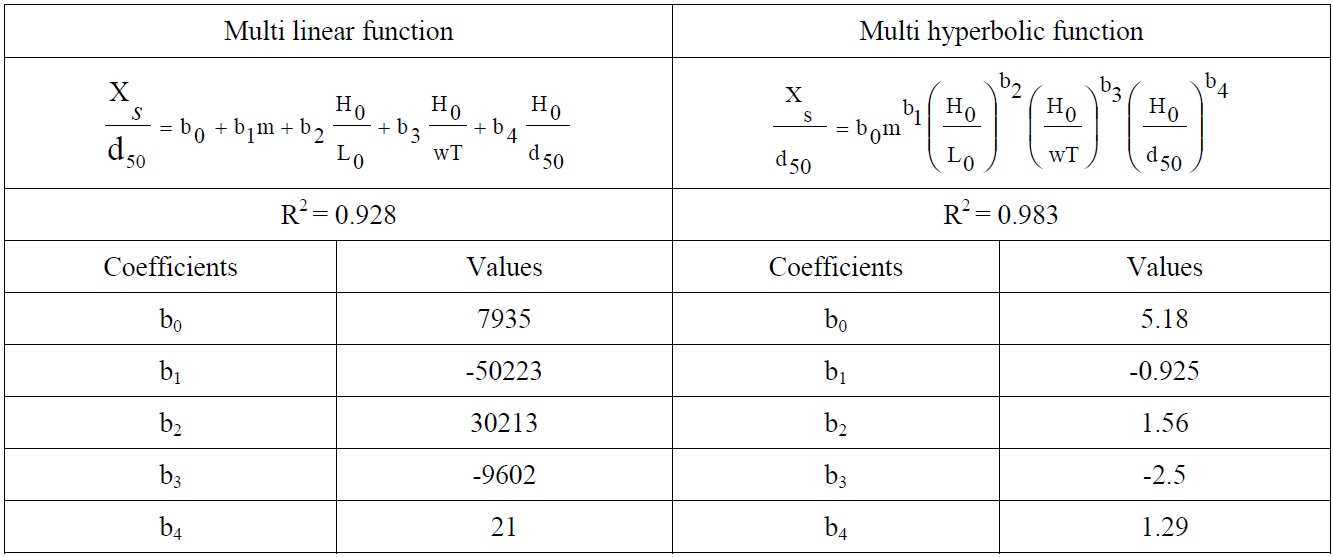Regression coefficients obtained from dimensionless regression analysis for Xs.