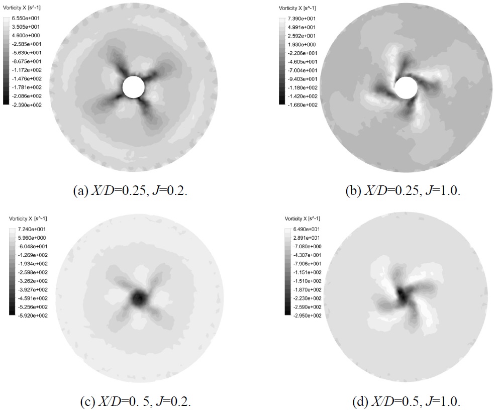Contours of X-vorticity on YZ planes behind propeller at J=0.2 and J=1.0.