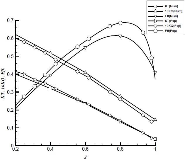 The experimental and computational characteristic curves of the single propeller.
