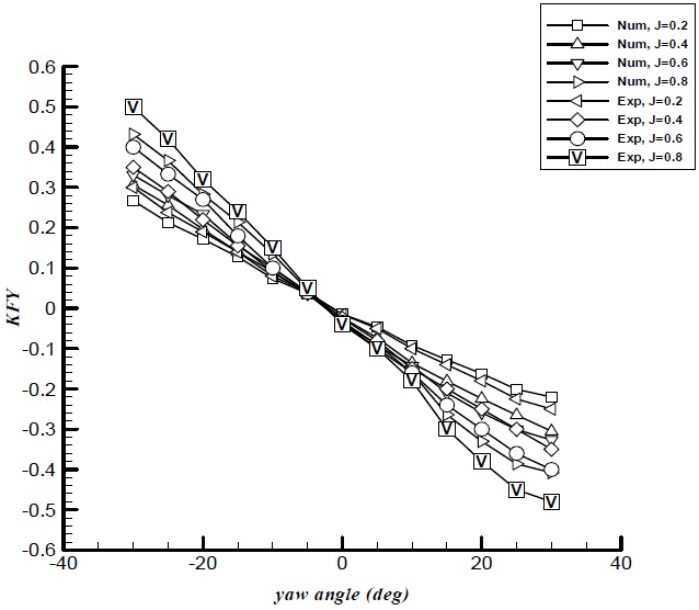 Variation of total unit side force coefficient with yaw angle for puller podded drive.